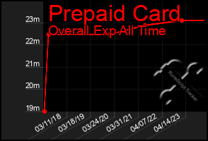 Total Graph of Prepaid Card