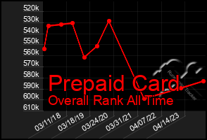 Total Graph of Prepaid Card