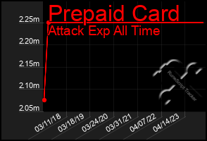 Total Graph of Prepaid Card