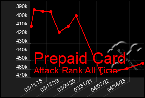 Total Graph of Prepaid Card