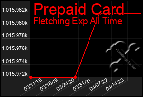 Total Graph of Prepaid Card