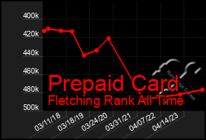 Total Graph of Prepaid Card