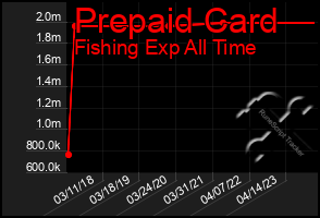 Total Graph of Prepaid Card