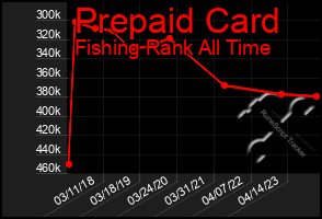 Total Graph of Prepaid Card