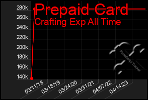 Total Graph of Prepaid Card