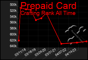 Total Graph of Prepaid Card