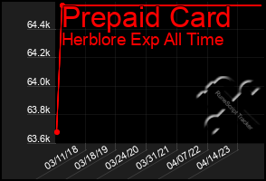 Total Graph of Prepaid Card
