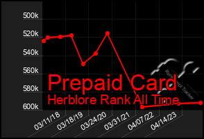 Total Graph of Prepaid Card