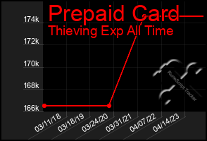 Total Graph of Prepaid Card