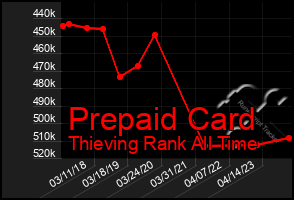 Total Graph of Prepaid Card