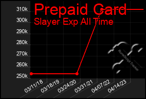 Total Graph of Prepaid Card