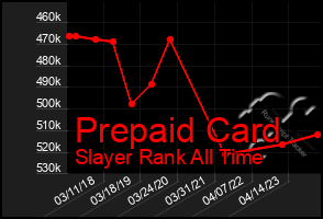 Total Graph of Prepaid Card