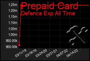 Total Graph of Prepaid Card