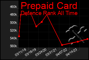 Total Graph of Prepaid Card