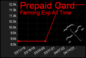 Total Graph of Prepaid Card