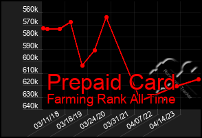 Total Graph of Prepaid Card