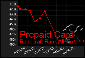 Total Graph of Prepaid Card