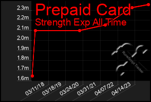 Total Graph of Prepaid Card