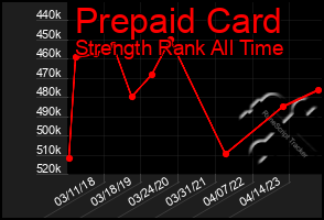 Total Graph of Prepaid Card