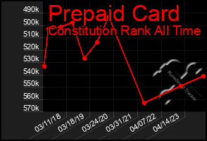 Total Graph of Prepaid Card