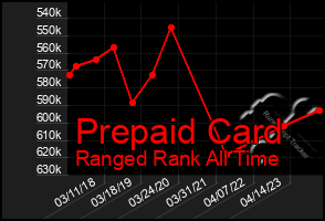 Total Graph of Prepaid Card