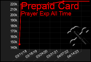 Total Graph of Prepaid Card