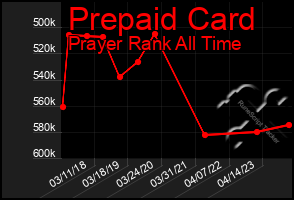 Total Graph of Prepaid Card