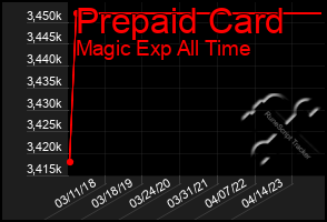Total Graph of Prepaid Card