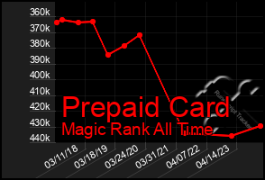 Total Graph of Prepaid Card