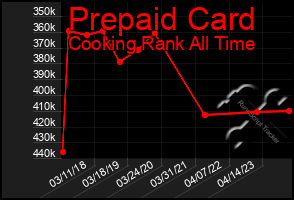 Total Graph of Prepaid Card