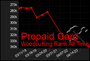 Total Graph of Prepaid Card