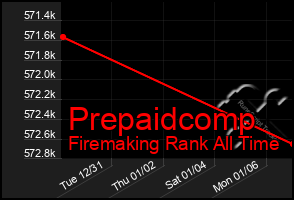 Total Graph of Prepaidcomp