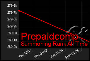 Total Graph of Prepaidcomp