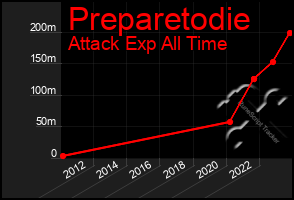 Total Graph of Preparetodie