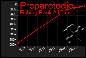 Total Graph of Preparetodie