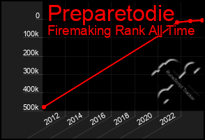 Total Graph of Preparetodie