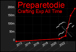 Total Graph of Preparetodie