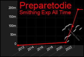 Total Graph of Preparetodie