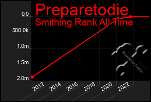 Total Graph of Preparetodie