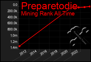 Total Graph of Preparetodie