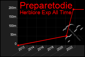 Total Graph of Preparetodie