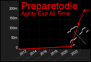 Total Graph of Preparetodie