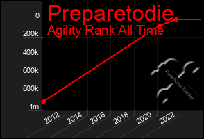 Total Graph of Preparetodie