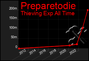 Total Graph of Preparetodie