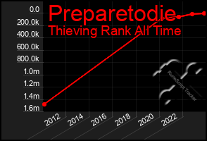 Total Graph of Preparetodie