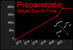 Total Graph of Preparetodie