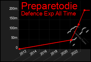 Total Graph of Preparetodie