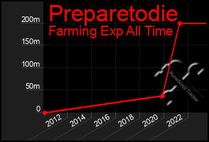 Total Graph of Preparetodie