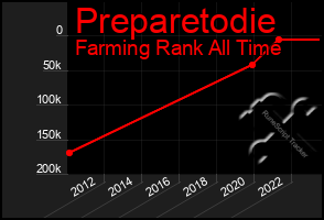 Total Graph of Preparetodie