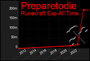 Total Graph of Preparetodie